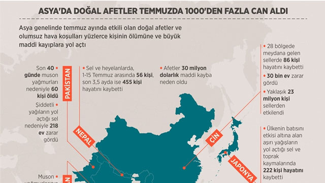 Asya'da doğal afetler Temmuzda 1000'den fazla can aldı