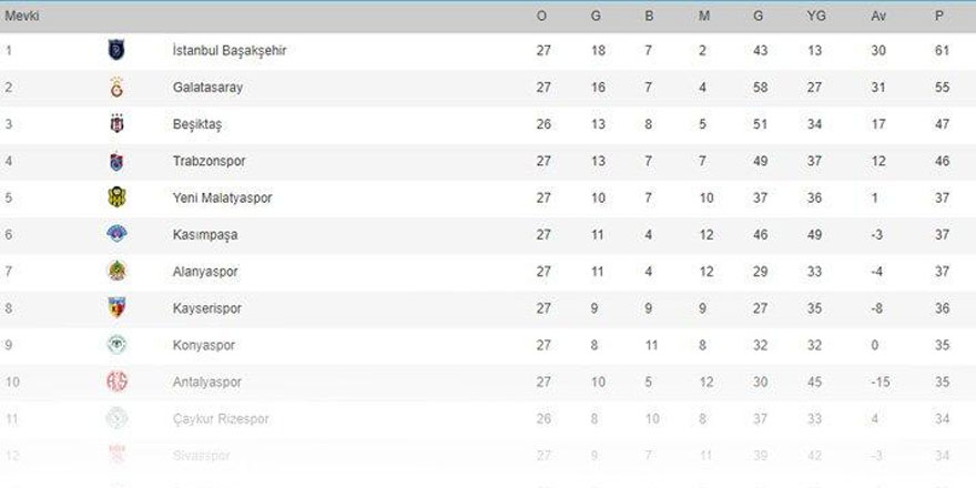 Süper Lig’de puan durumu alev aldı!