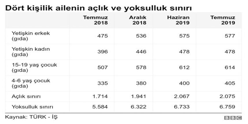TÜRK-İŞ: Açlık sınırı 2 bin 75 TL oldu