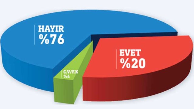 Başkanlık sistemine destek yok