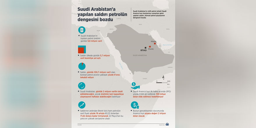 Suudi Arabistan'a yapılan saldırı, petrolün dengesini bozdu