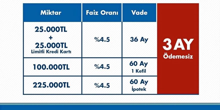 KKTC’deki Esnafa 3.5 Milyar TL’lik Destek Kredisi