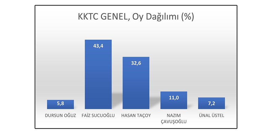 Başka bir ankete göre Sucuoğlu önde