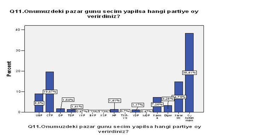 CTP farkla birinci parti!