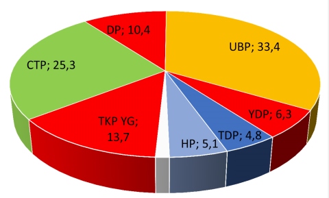 TKP Yeni Güçler “Kilit Parti”