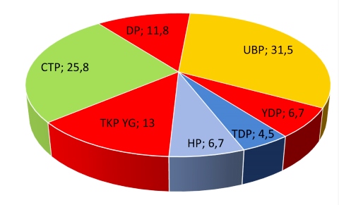 Son ankette çarpıcı sonuç... 6 partili Meclis