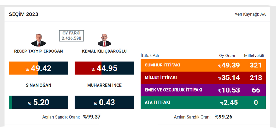 Sandıkların yüzde 99,31'i açıldı