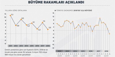 Türkiye ekonomisi 4. çeyrekte yüzde 3 daraldı