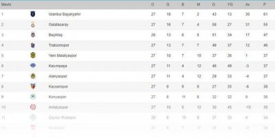 Süper Lig’de puan durumu alev aldı!