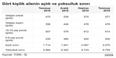 TÜRK-İŞ: Açlık sınırı 2 bin 75 TL oldu