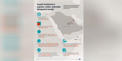 Suudi Arabistan'a yapılan saldırı, petrolün dengesini bozdu