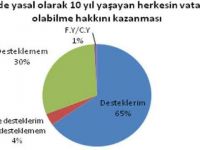Yasal vatandaşlığa güçlü destek