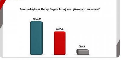 Cumhur İttifakı’nın anket şirketi AKP’nin ve MHP’nin oy oranını açıkladı