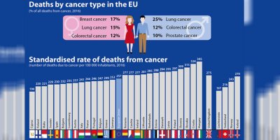 4 ölümden 1'i kanserden