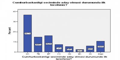 CMIRS anketine göre Mustafa Akıncı önde