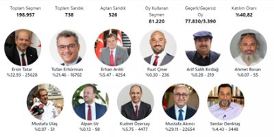 Seçim ikinci tura kaldı