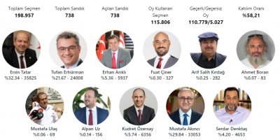 Akıncı ve Tatar ikinci turda