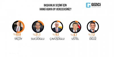 Gezici'ye göre Taçoy önde
