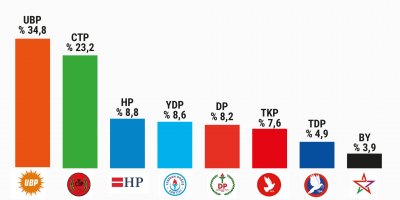 Uluslararası İstatistik Merkezi seçim anket sonuçları açıklandı