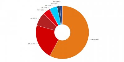 Yüksek Seçim Kurulu’nun (YSK) açıkladığı sonuçlar