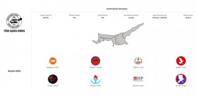 763 sandığın tümü açıldı.. İşte sonuçlar