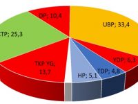 TKP Yeni Güçler “Kilit Parti”