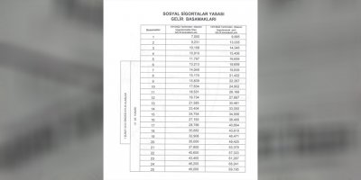 Sigortalıların yatırım basamakları yeniden düzenlendi