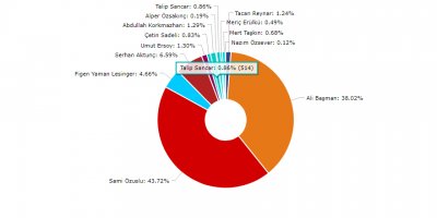 Sami Özuslu önde götürüyor