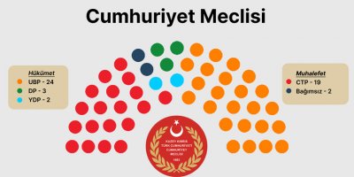 Cumhuriyetçi Türk Partisi’nin (CTP), Meclisi’ndeki sandalye sayısı 19’a yükseldi